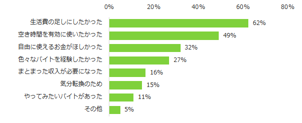 【図2】「かけもちの経験あり」と回答された方に伺います。かけもちしたのはなぜですか?(複数回答可)