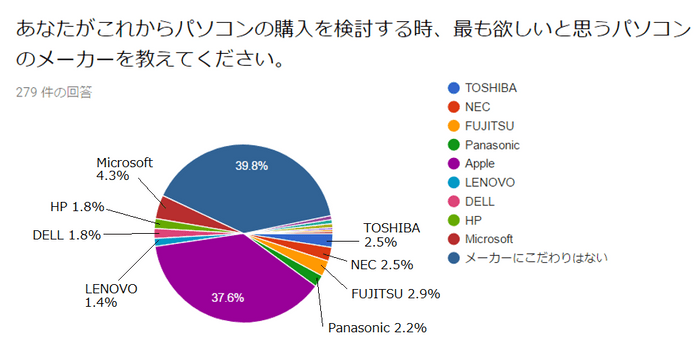 図表10：最も欲しいと思うパソコンのメーカー