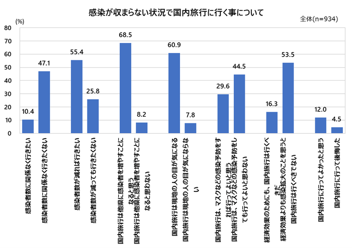 図1 感染が収まらない状況で国内旅行に行く事について