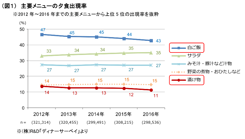 (図1)主要メニューの夕食出現率