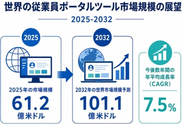 グローバル従業員ポータルツール市場レポート2026：シェア・成長要因・リスク分析