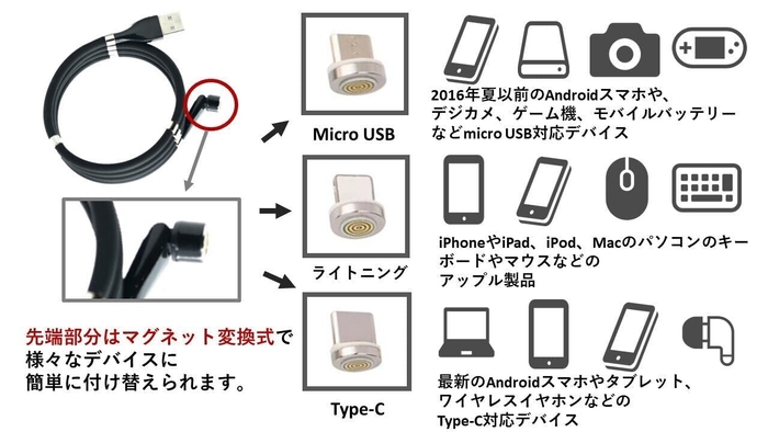 3種類の端子が付属で幅広い機種に対応