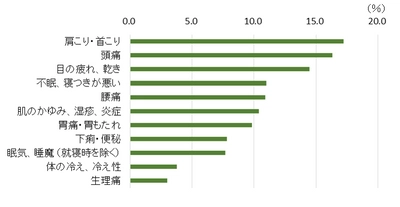 コロナ禍で解熱鎮痛薬ユーザーの頭痛発生頻度は増加傾向！ 解熱鎮痛薬ユーザーの25％は服用後、眠気を感じた経験あり！