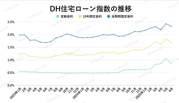 出典：ホームローンドクター（株）