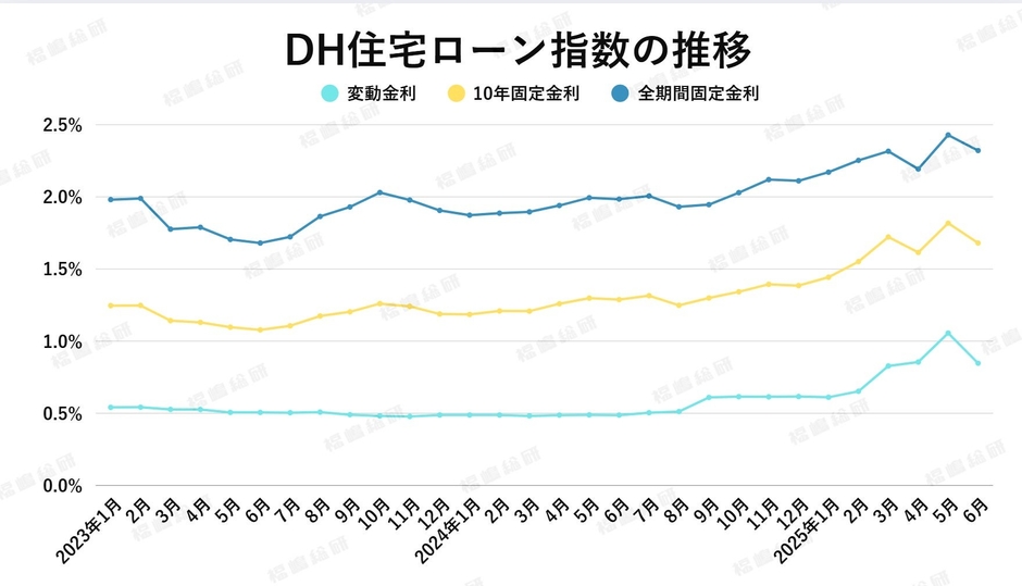 出典：ホームローンドクター（株）