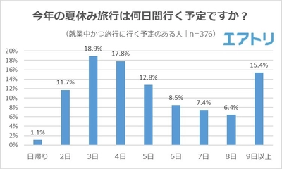 「お休みの日数が足りなくて行けていない国がある」労働者は7割超！ みんなが選ぶ“長期で行きたい旅行先“、「スペイン」・「フランス」を抑え 広大＆縦長の国「アメリカ・イタリア」が1位に