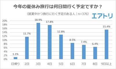 【図1】今年の夏休み旅行は何日間行く予定ですか?