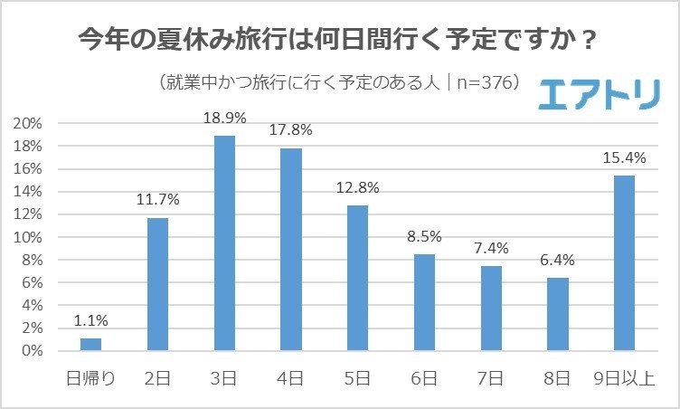 【図1】今年の夏休み旅行は何日間行く予定ですか?