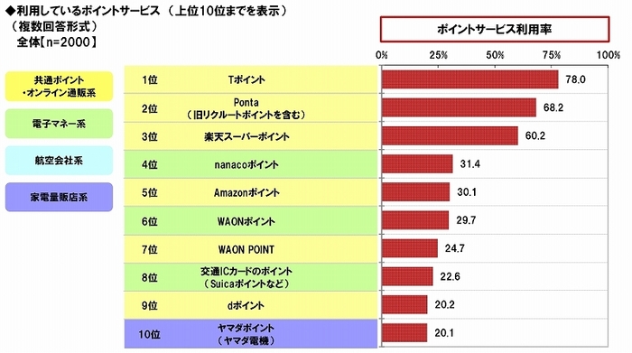 利用ポイントサービス