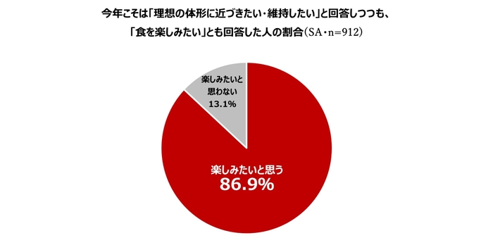 5. 究極のジレンマ、約9割が「食を楽しみながら、体形は改善・維持したい」