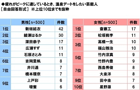 疲れがピークに達しているとき温泉デートをしたい芸能人