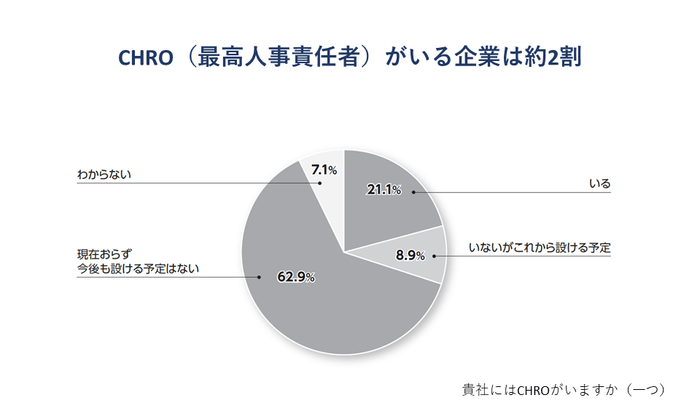 CHRO(最高人事責任者)がいる企業は約2割