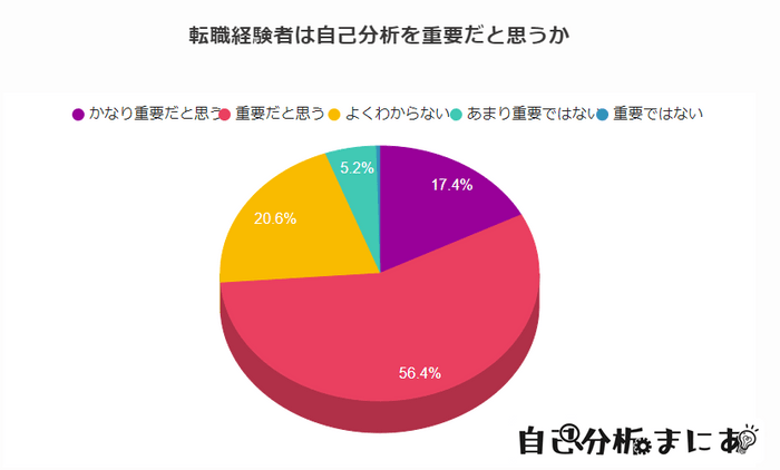 【質問(2)】転職活動で自己分析は重要だと思いますか？