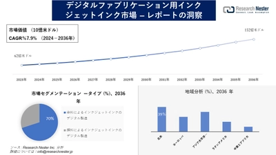 デジタルファブリケーション用インクジェットインク市場調査の発展、傾向、需要、成長分析および予測2024―2036年