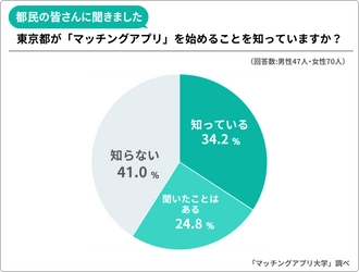 東京都「マッチングアプリ」について独身男女３８４人にアンケートを実施。都内認知度は３４.２%