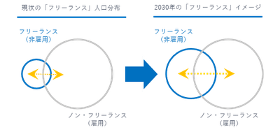 2030年のフリーランスイメージ