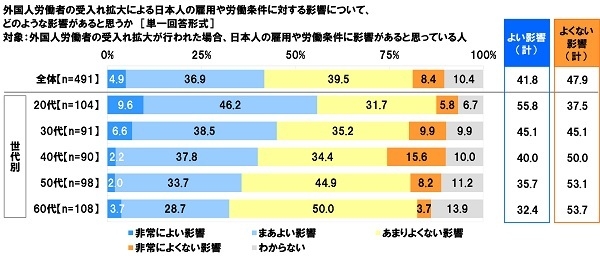 外国人労働者の受入れ拡大による日本人の雇用や労働条件に対する影響について、どのような影響があると思うか