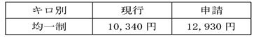 通勤定期旅客運賃（大人１ヶ月）