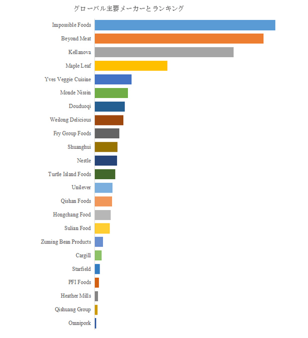 図.   世界の植物性タンパク質の肉市場におけるトップ23企業のランキングと市場シェア（2024年の調査データに基づく；最新のデータは、当社の最新調査データに基づいている）