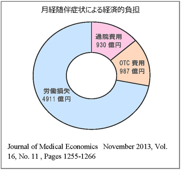 月経随伴症状による経済的負担