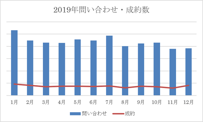 2019年問い合わせ成約数