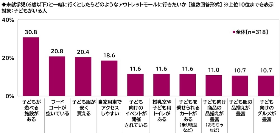 未就学児と行きたいアウトレットモールの特徴