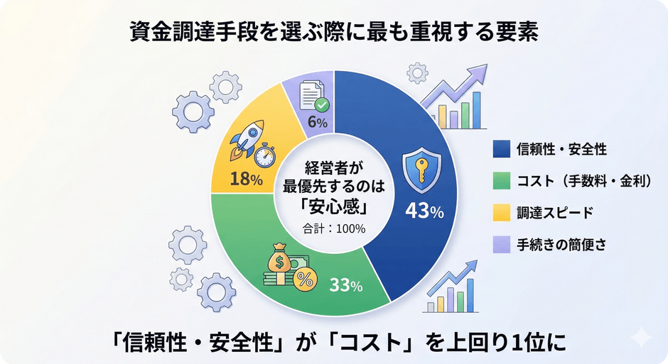 資金調達手段を選ぶ際に最も重視する要素