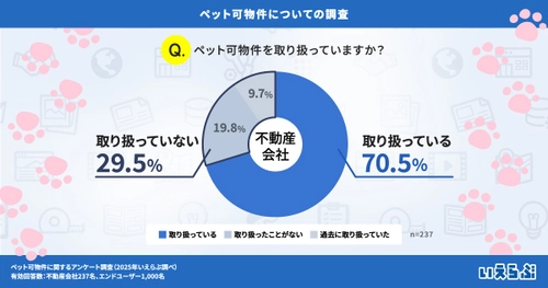 ペット可物件の需要が拡大！取り扱いは7割を超えるも、2割の入居希望者が物件不足を実感｜いえらぶ調べ