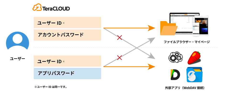 パスワード分離イメージ