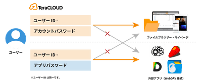 パスワード分離イメージ