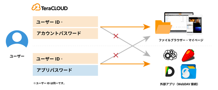 パスワード分離イメージ