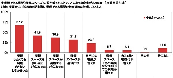 喫煙できる場所（喫煙スペース）の数が減ったことで、どのような変化があったか