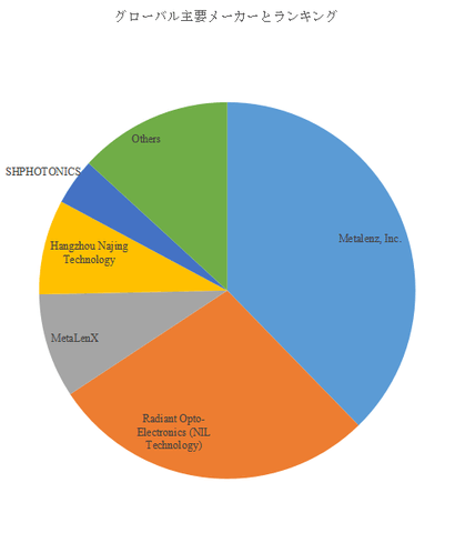 図.   世界のメタレンズ市場におけるトップ5企業のランキングと市場シェア（2024年の調査データに基づく；最新のデータは、当社の最新調査データに基づいている）