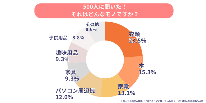 捨てられずに残っている物の種類