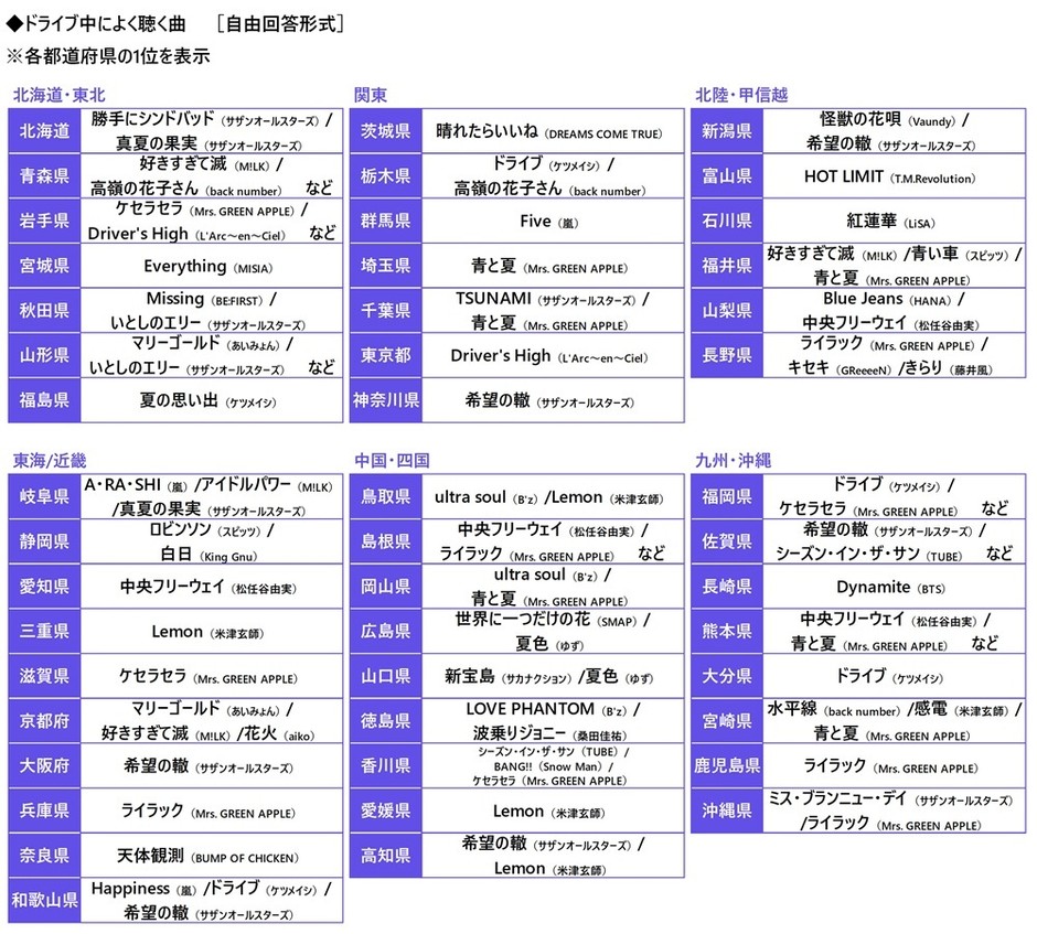 ドライブ中によく聴く曲（都道府県別）