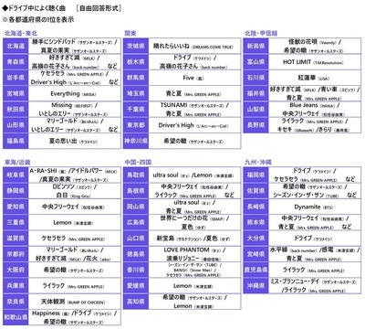 ドライブ中によく聴く曲（都道府県別）