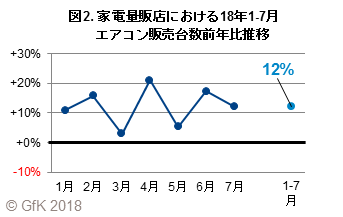 図2. 家電量販店における2018年1-7月 エアコン販売台数前年比推移