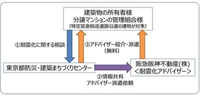 東京都の「耐震化アドバイザー」に選任されました ～ 阪神淡路大震災以降の「マンション再生」の 実績・取組みが評価されました ～