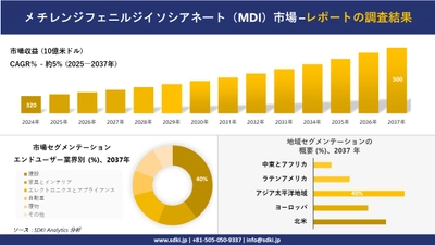 メチレンジフェニルジイソシアネート（MDI）市場の発展、傾向、需要、成長分析および予測2025－2037年