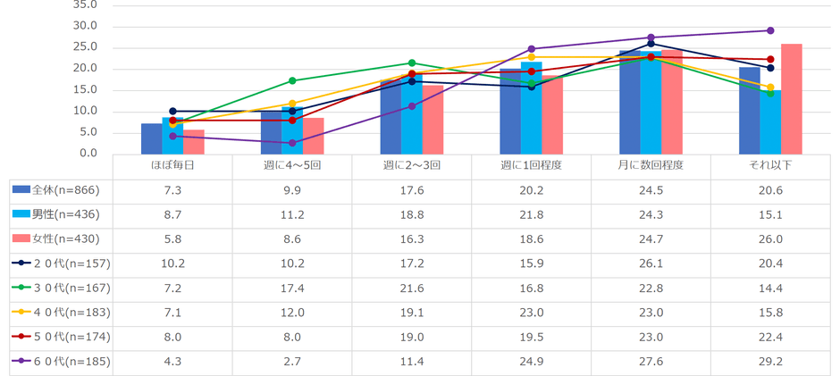 【図2】ペットボトル飲料を購入する頻度(単一回答・n=866)