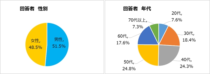 回答者属性