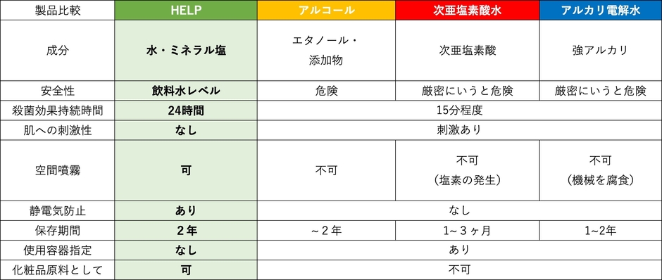 除菌水「HELP」との製品比較