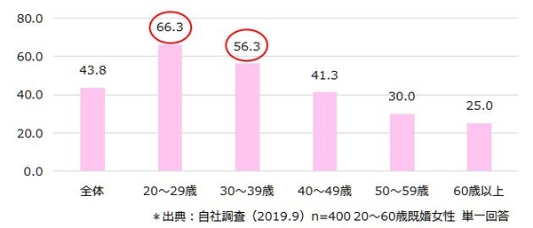 歳時や記念日にちなんだ料理を親子で一緒に作りたいですか（資料2）