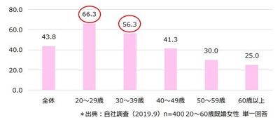 歳時や記念日にちなんだ料理を親子で一緒に作りたいですか（資料2）