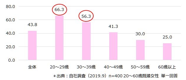 歳時や記念日にちなんだ料理を親子で一緒に作りたいですか（資料2）