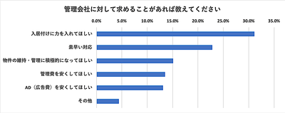 管理会社に対して求めることがあれば教えてください