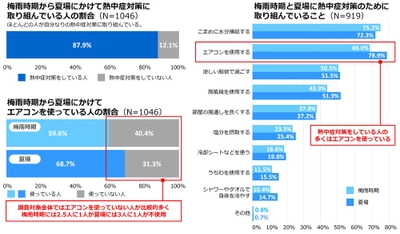 【ダイキン】「熱中症リスク軽減に不可欠なエアコンの使用実態」を調査