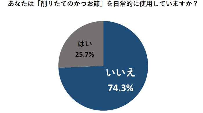 あなたは「削りたてのかつお節」を日常的に使用していますか?