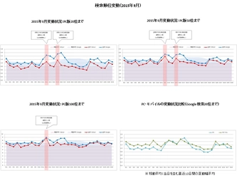 検索エンジン順位変動と動向（2015年9月）