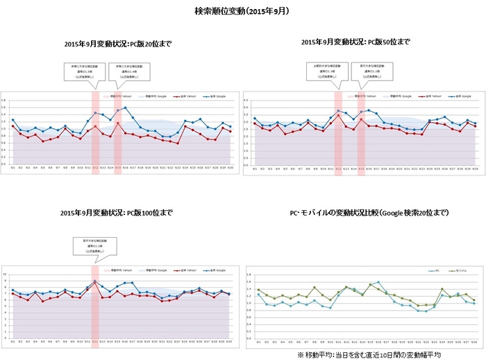 【アイレップ】検索順位変動（2015年9月）